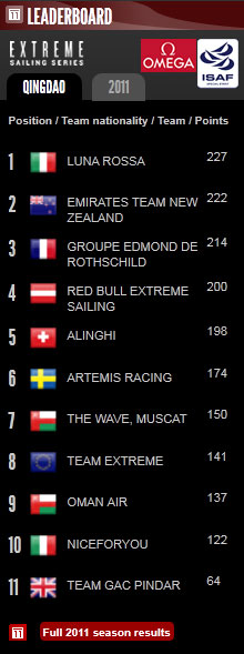 Qingdao Extreme Sailing 2011 Results